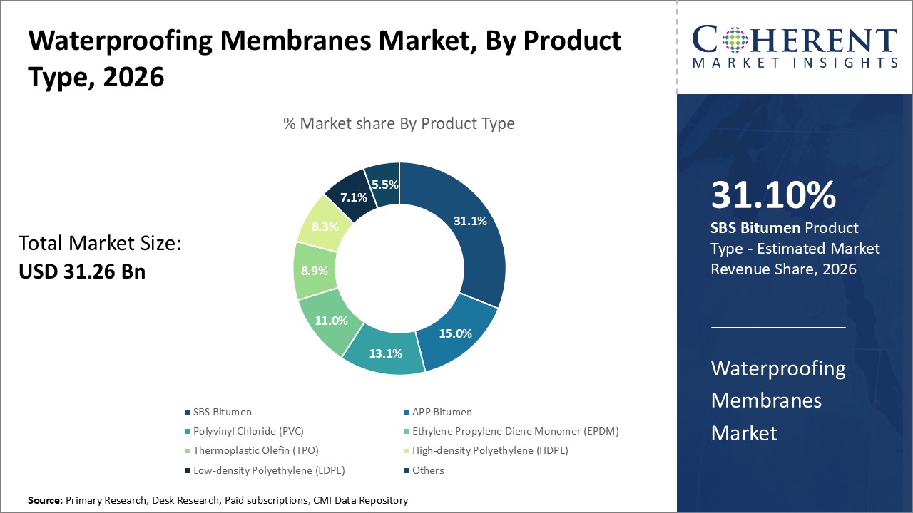 Waterproofing Membranes Market, By Product Type Waterproofing Membranes Market, By Product Type